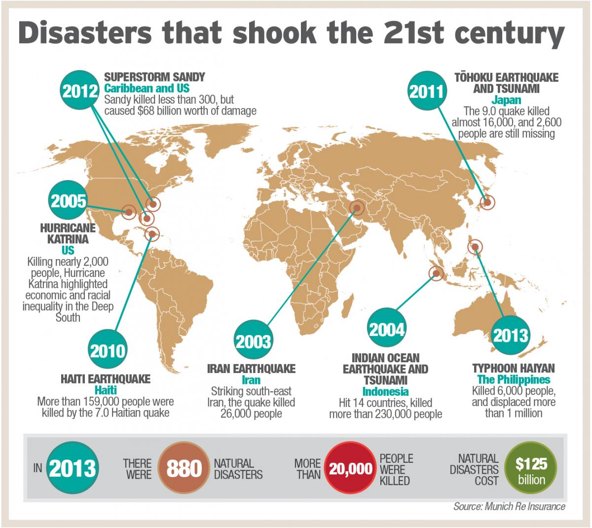 Disasters that shook the 21st century - Click to enlarge